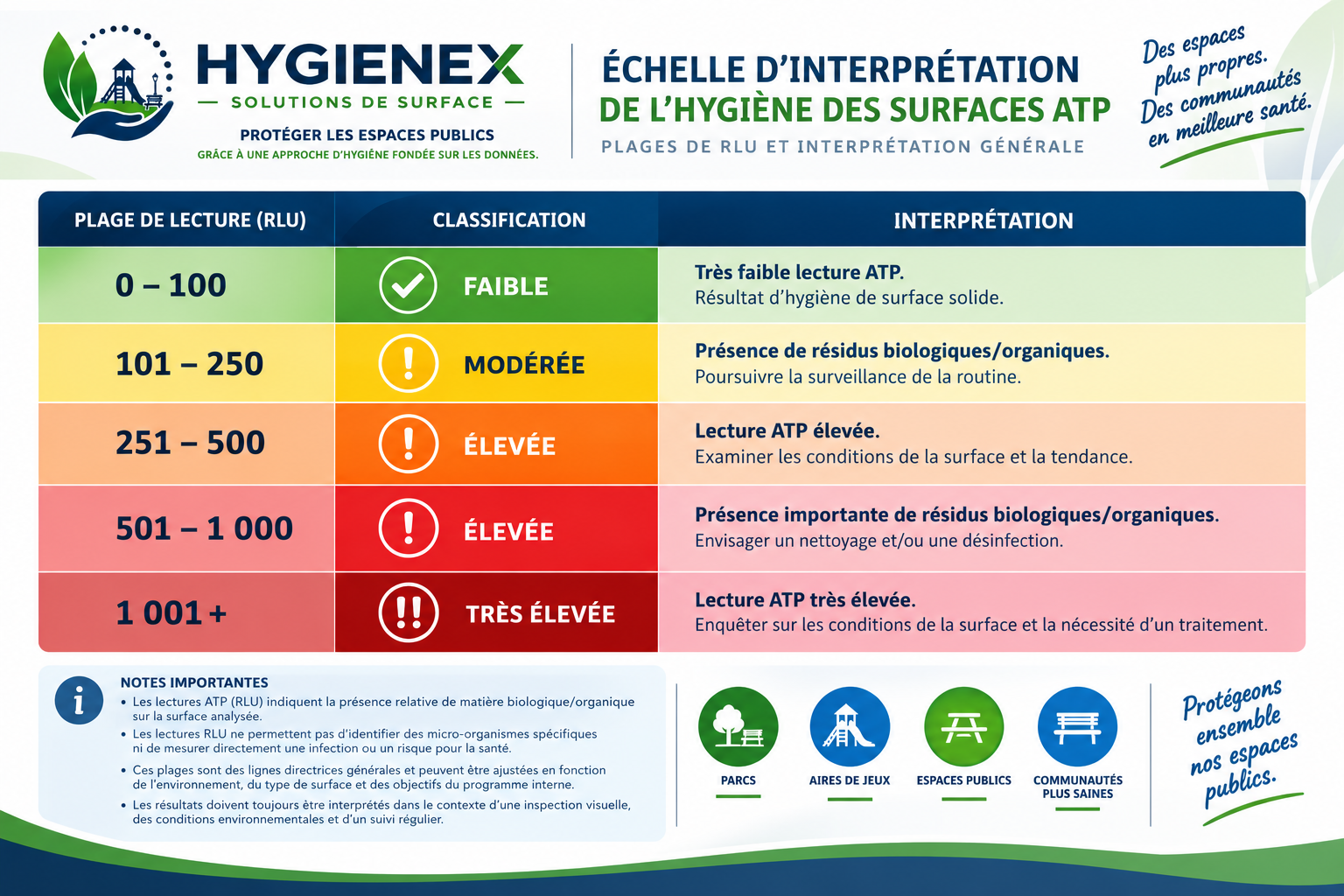Échelle d’interprétation de l’hygiène des surfaces ATP